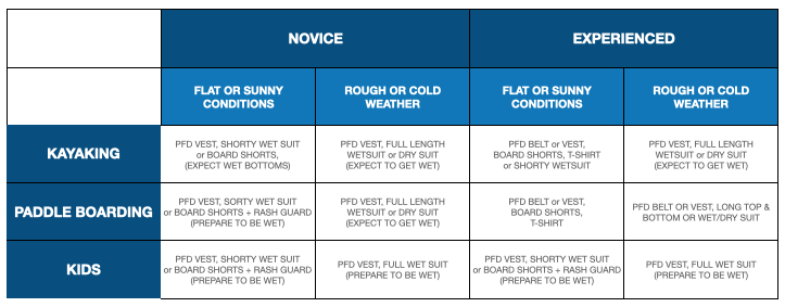 A table setting out what to wear for kayaking, paddle boarding and kids, in flat or sunny and in rough or cold conditions, for novice and experienced paddlers.