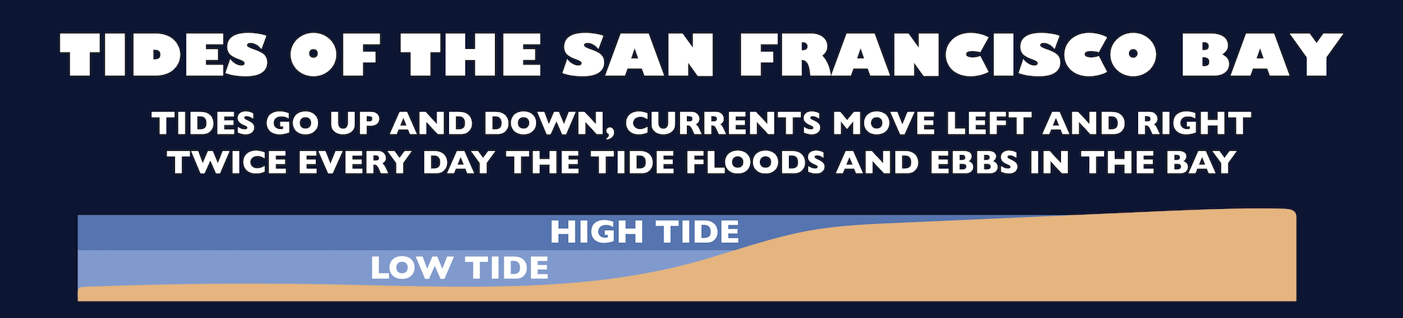 A diagram titled Tides of the San Francisco Bay, showing the high and low tide bands and the direction the tide floods and ebbs.