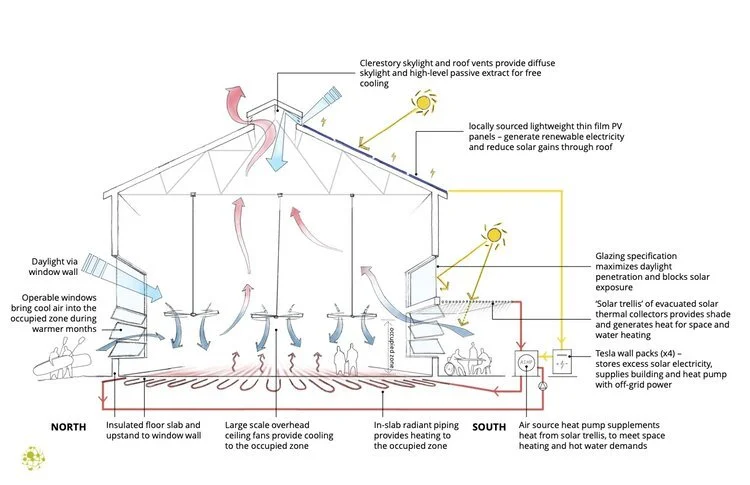 A cutaway diagram of the building's systems, labelling daylighting, solar panels, radiant heating and ventilation.